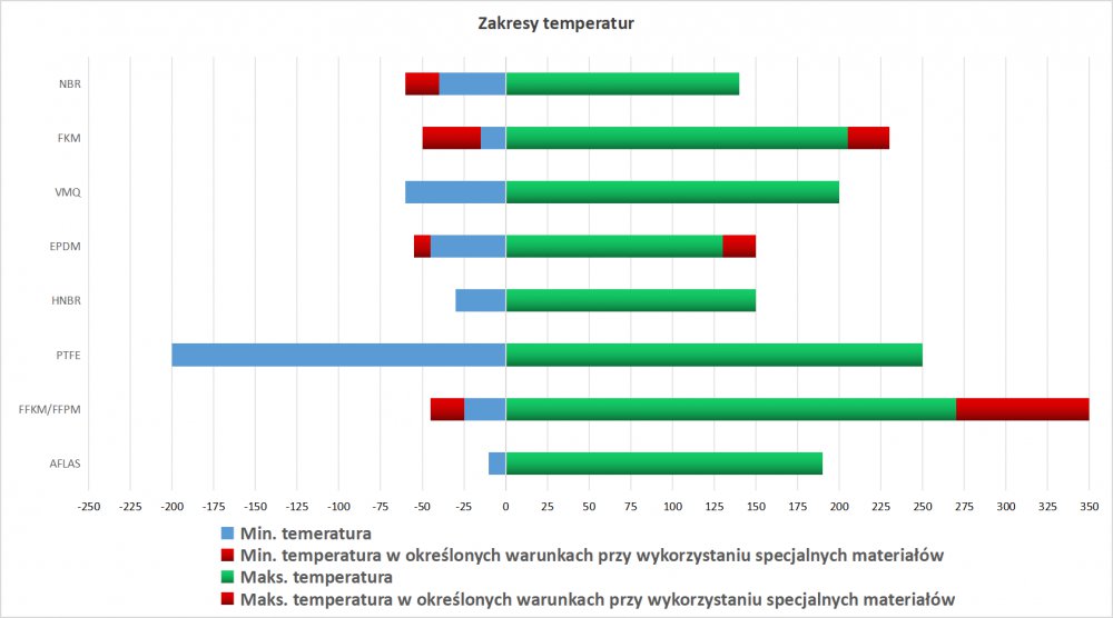 Zakres temperatur elastomerów
